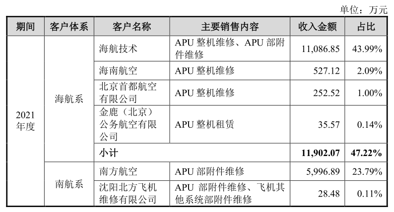 IPO雷达｜近半收入来自海航系，成发泰达关系网暗藏玄机