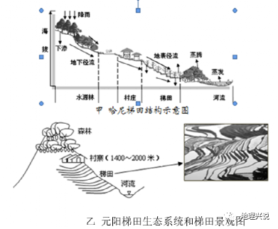 高考地理小專題元陽梯田