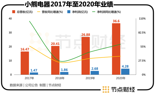 李一峰带着小熊电器想“突围”