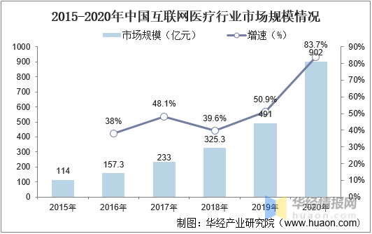 2021年中国数字医疗行业发展现状及重点企业经营情况