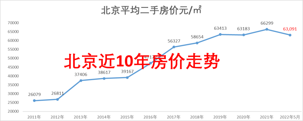 北京二手房價連漲10年,2022年會是房價轉折點嗎?_騰訊新聞