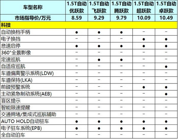 售价8.59万元起，2022款奔腾T55该如何选择