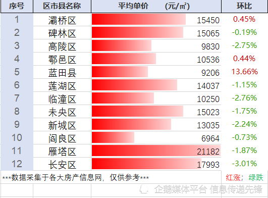 陕西省西安市最新房价行情汇总(6.12整理)