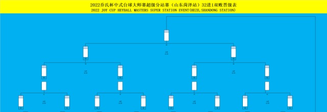 【晋级表】2022乔氏杯中式台球大师赛(超级分站赛·山东菏泽站)