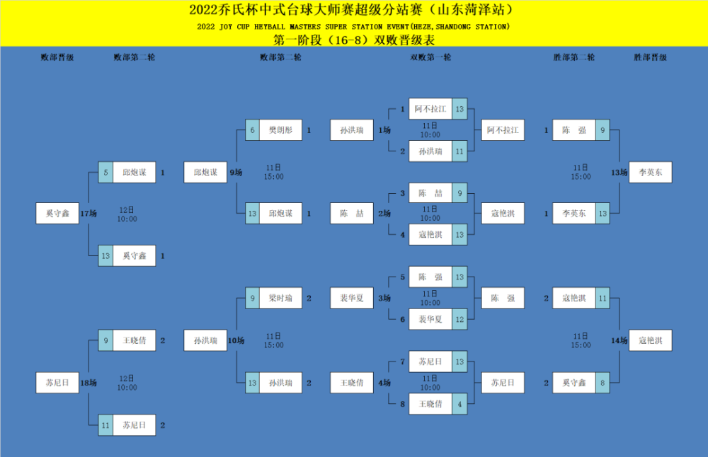 晋级表2022乔氏杯中式台球大师赛超级分站赛山东菏泽站