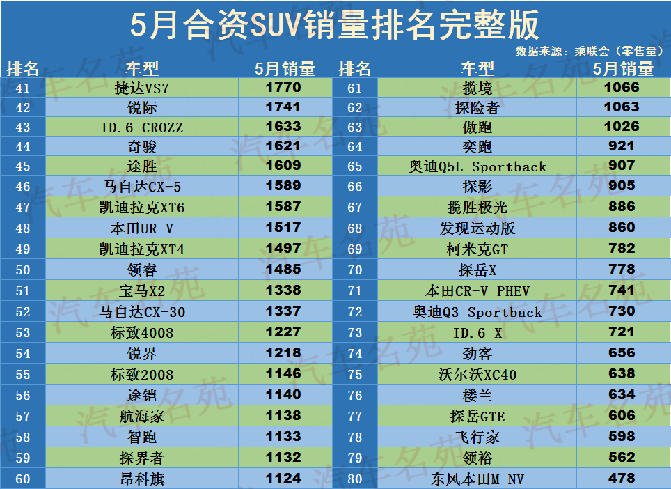 5月国产SUV销量排名：仅5款破万，哈弗H6瑞虎8前十，博越不足8千！高中数学网课2023已更新(今日/新华网)高中数学网课