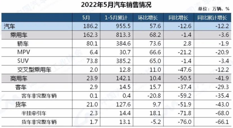 中汽协：5月汽车销量下滑12.6％新能源车大涨111％｜聚闻