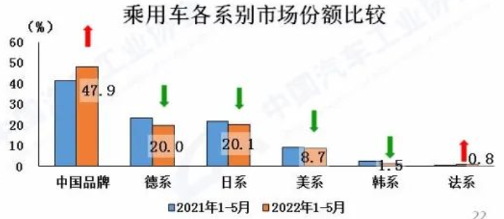 中汽协：5月汽车销量下滑12.6％新能源车大涨111％｜聚闻