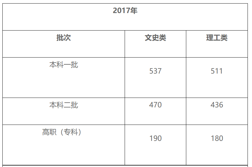 四川高考分數線一本二本專科彙總2022高考志願填報參考