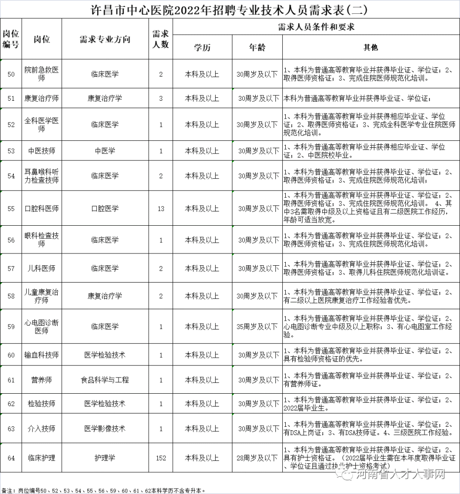 2022年许昌市中心医院招聘专业技术人员263人公告_腾讯新闻