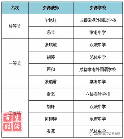 棠湖中学教师汤芸,张燕君在双流区英语学科专业赛课中斩获佳绩