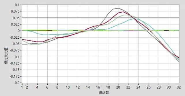 扩增曲线图图片