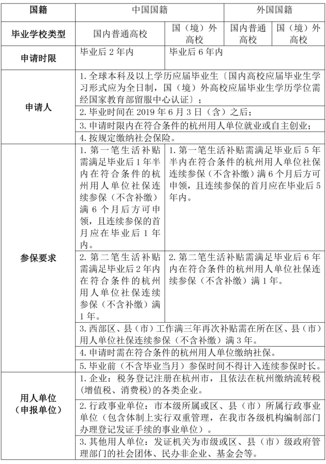 杭州應(yīng)屆畢業(yè)生人才引進(jìn)補(bǔ)貼政策2022年6月最新版(圖1)