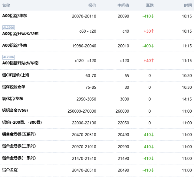 上海金屬網今日鋁價(2022/6/13)