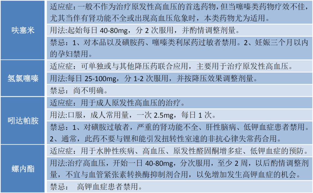 β受体拮抗剂β受体拮抗剂具有抗高血压,降低心肌氧耗,增加冠状动脉