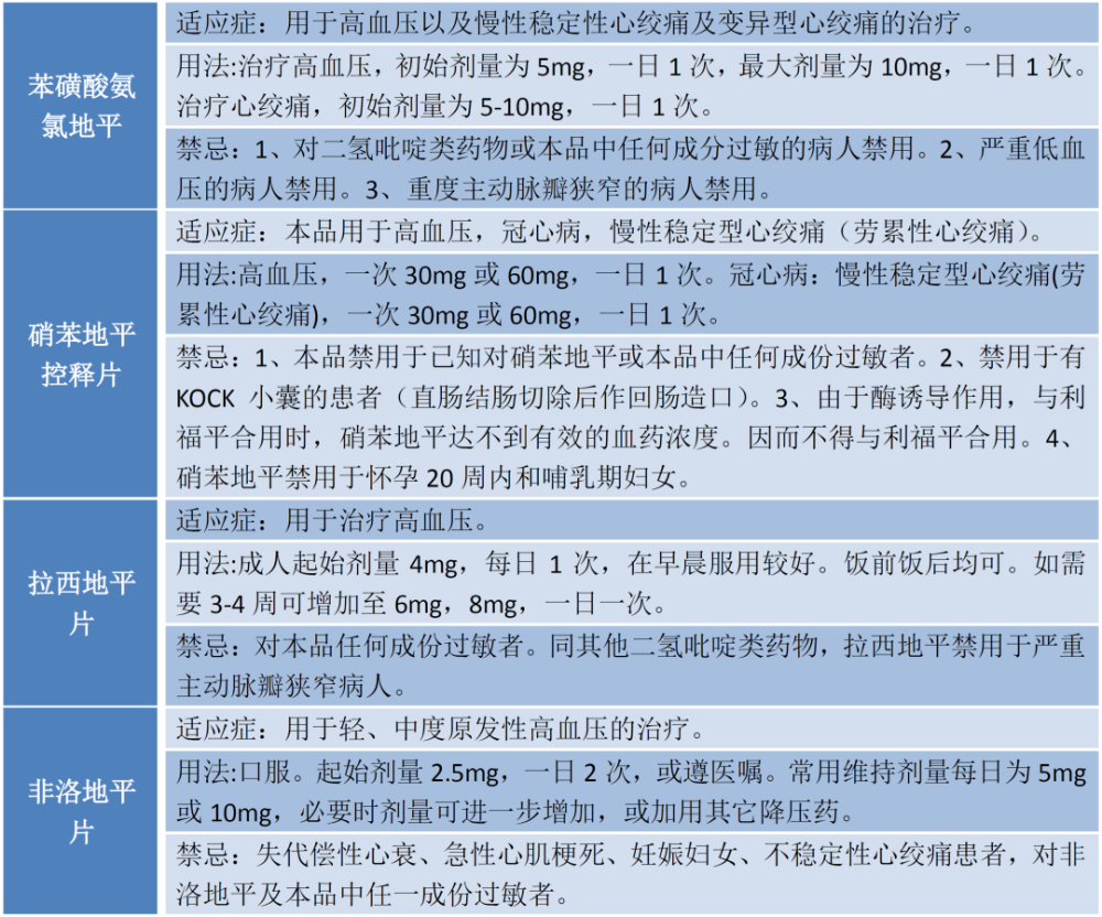 五类常用降压药用法用量禁忌汇总