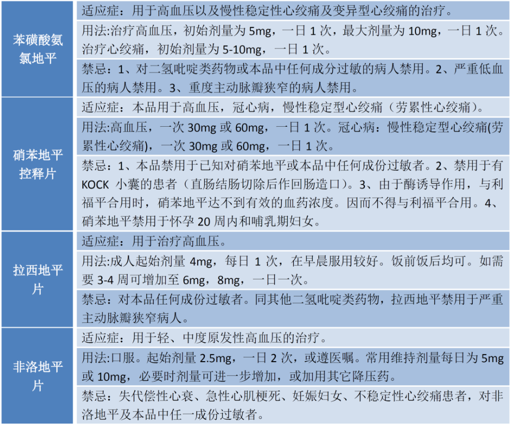 五类常用降压药用法用量禁忌汇总_腾讯新闻