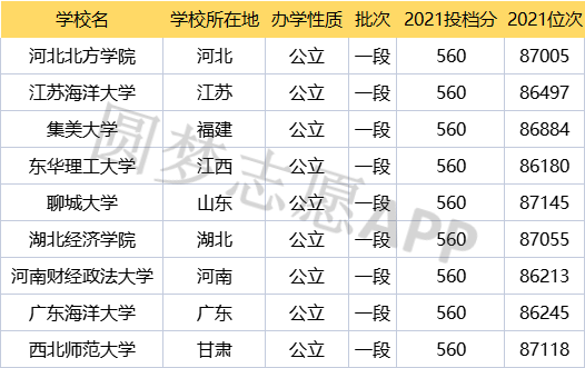 分數線剛好為560分的學校名單:浙江高考560分左右可以上的省內大學有