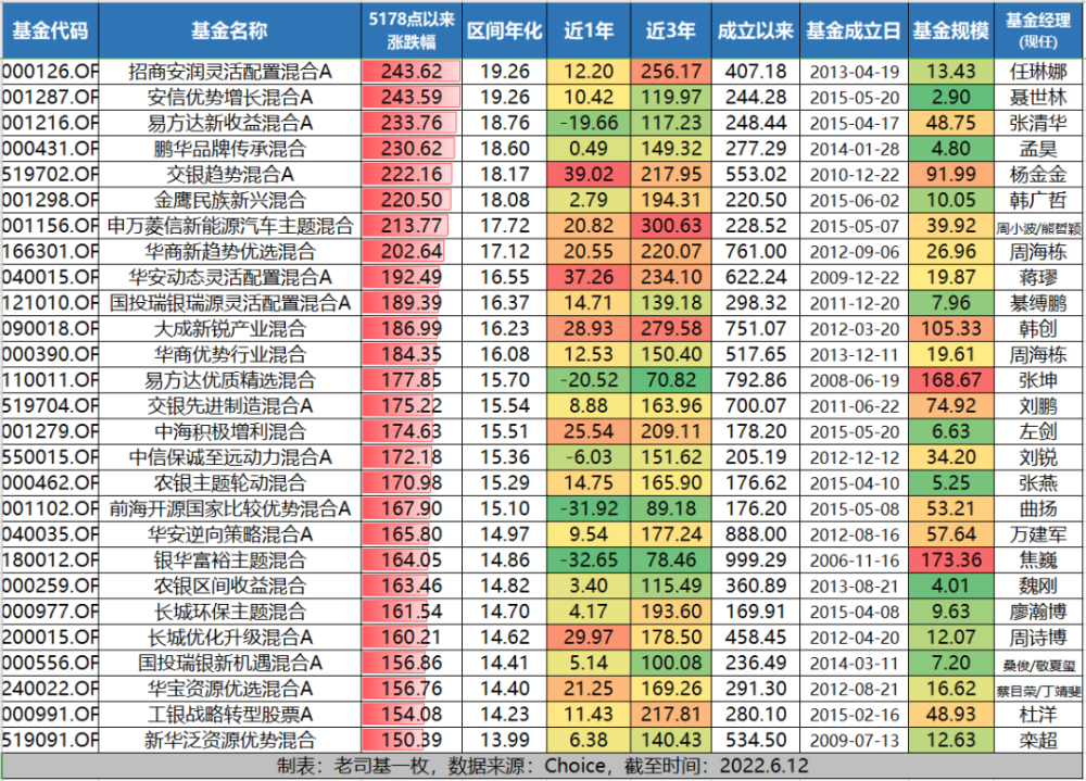 老司基发现,在涨幅翻倍的84只牛基中,交银施罗德基金成为大赢家,贡献