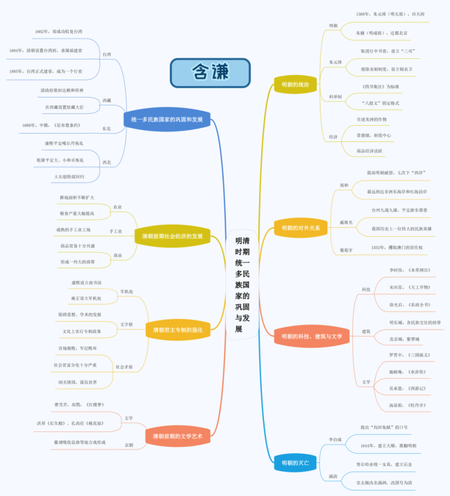 單元思維導圖明清時期統一多民族國家的鞏固與發展明清時期對外交流和