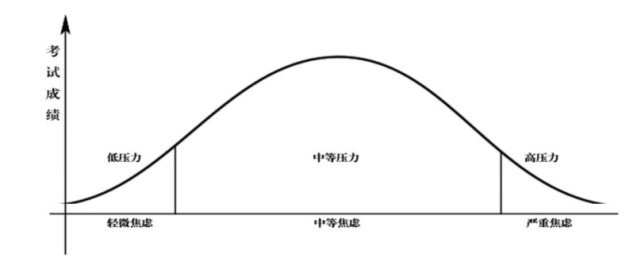 考试成绩曲线图根据耶克斯-多德森定律,我们的目标不是要完全消除压力