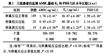 基礎e2和fsh/lh水平及聯合預測不孕症患者卵巢低反應的roc曲線