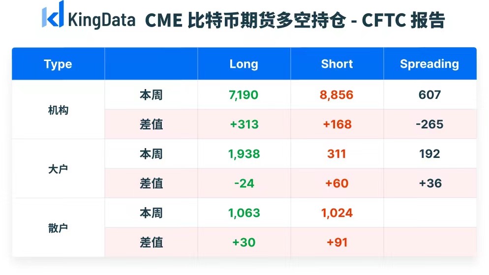 cme比特币期货持仓周报未平仓总量略增机构偏空大户偏涨