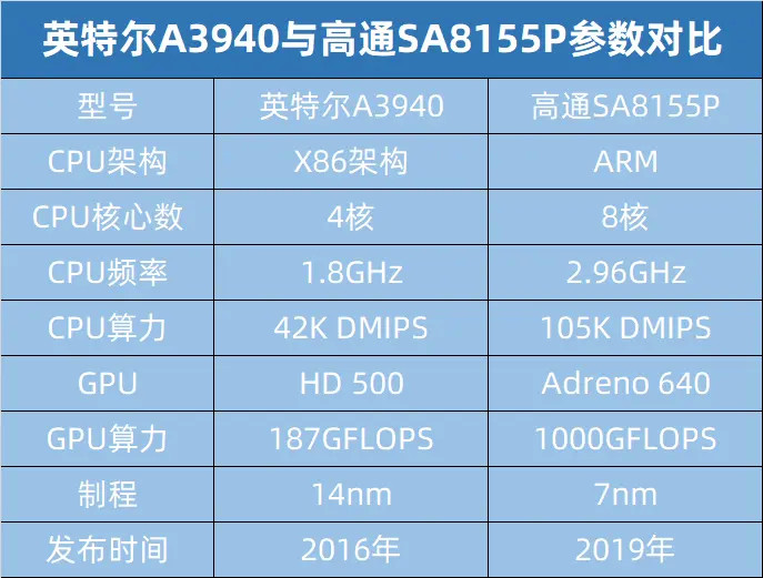 欧拉好猫车机所使用的英特尔a3940芯片和宣传的高通sa8155p芯片在发布