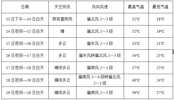 平乡气象台发布最新天气预报