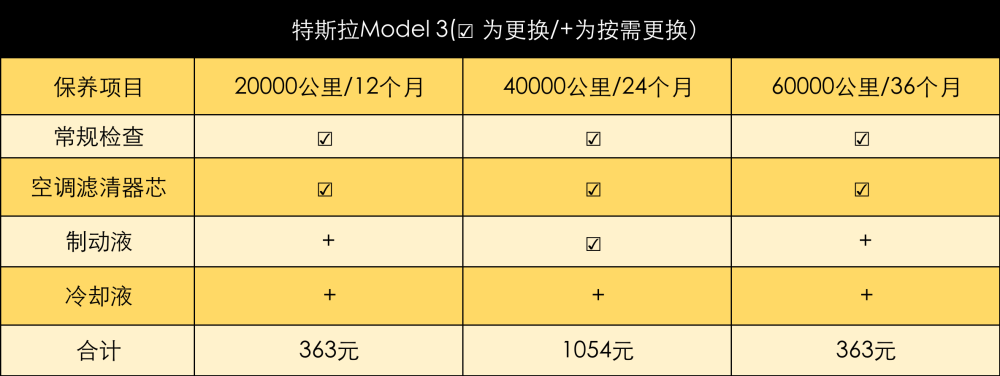 算了一笔养车账：同为豪华品牌，Model3比宝马3系便宜这么多！