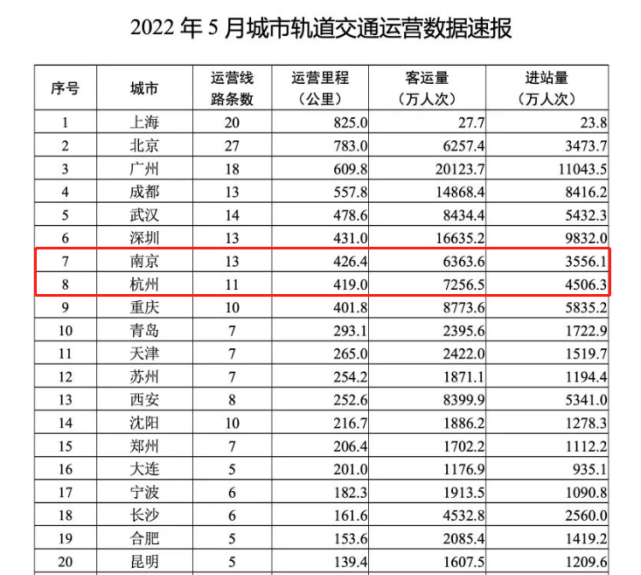 南京地鐵總里程,跌至全國第八