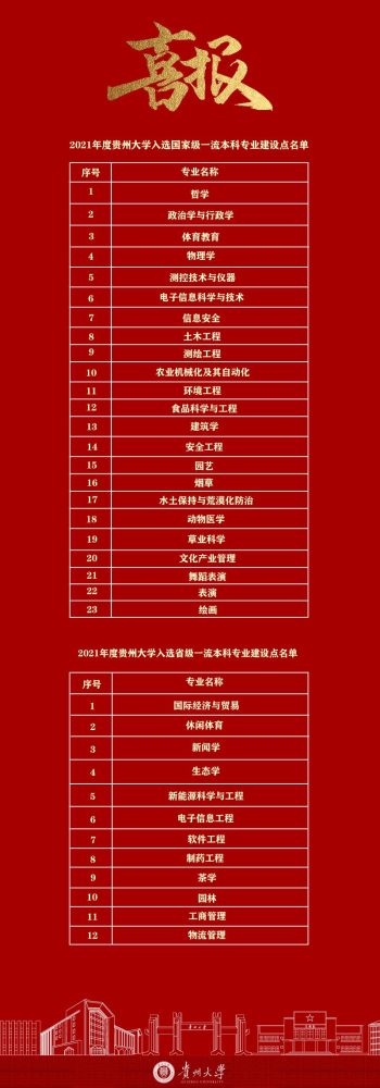 新增23个贵州大学一流本科专业双万计划建设总数达84个