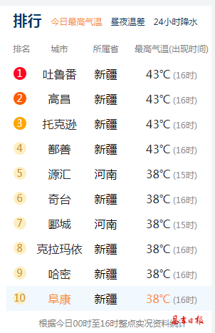今天17点昌吉市温度达到了39℃据中国天气网发布的分时段预报显示出门