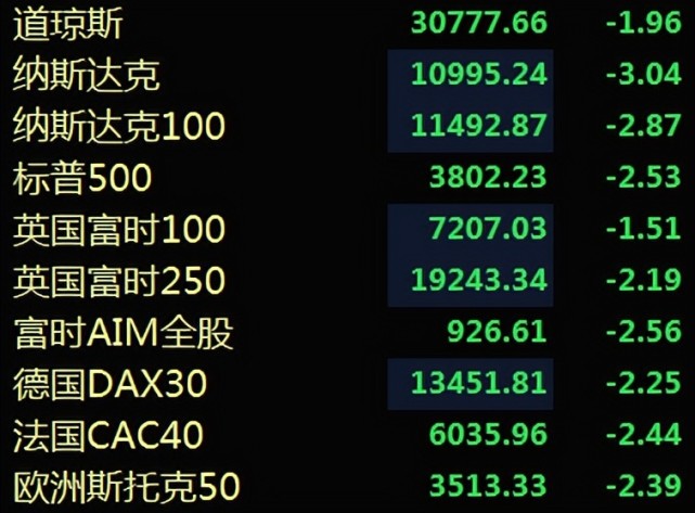 血洗,白天亞洲股市大跌,港股跌超3%,日本跌3%,印度跌超2%,韓股跌約3