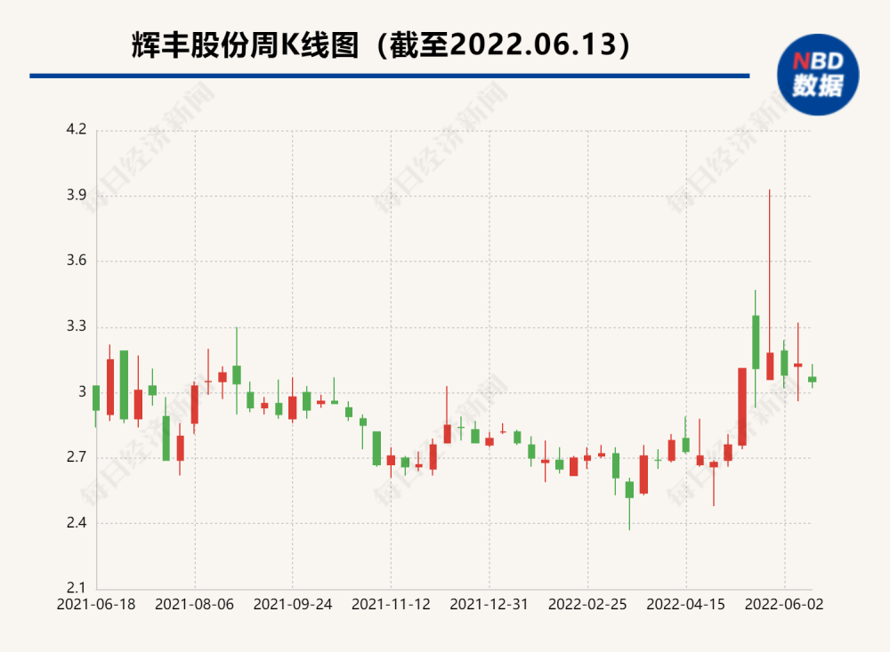 辉丰股份一子公司被列为关闭退出企业：对上市公司业绩有重大影响