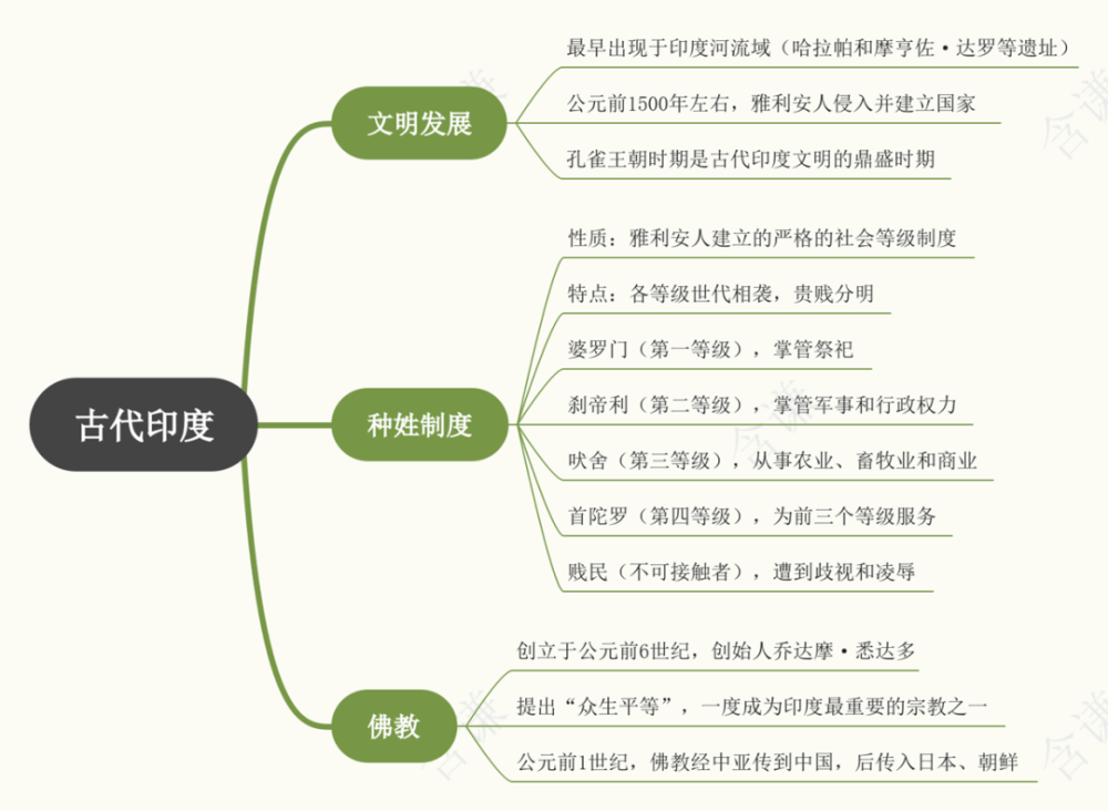 学习初中历史九年级上册学习笔记vol003第3课古代印度