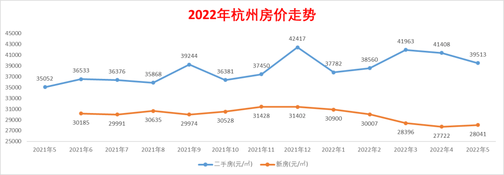 5月杭州房价最新数据:全国排第六,杭州平均房价39513元;杭州房产新