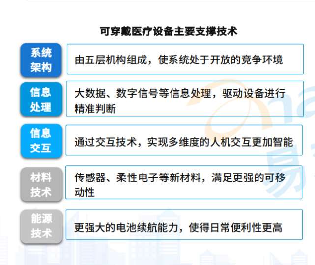 技術的不斷成熟為可穿戴醫療設備產品的突破提供了基礎條件,實時監測