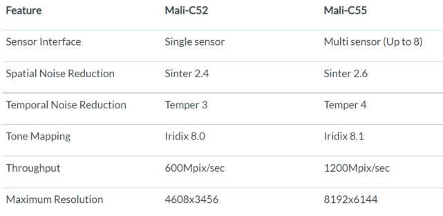 Arm新推Mali-C55 ISP，三大特性助力嵌入式视觉系统发展_腾讯新闻