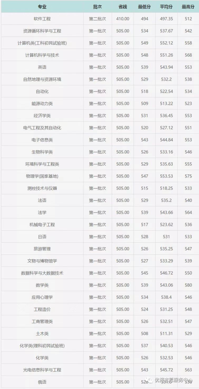 山西太原理工和山西大學2021年專業錄取分數線