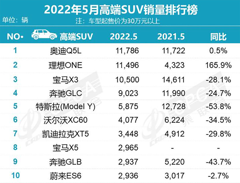 奔驰GLB居然这么多人买？5月高端SUV销量TOP10