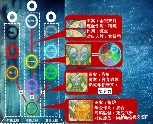 【塔罗牌教程】浅谈透特塔罗与韦特塔罗的区别-“节制”与“艺术”插图3