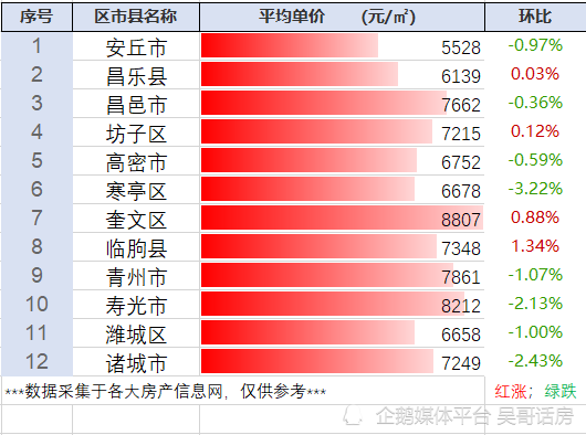 山東省濰坊市最新房價行情彙總(6.14整理)