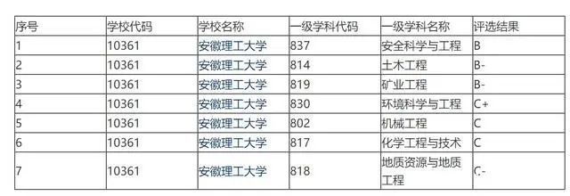 一個地處合肥一個隱於淮南安徽理工大學和安徽建築大學哪個好