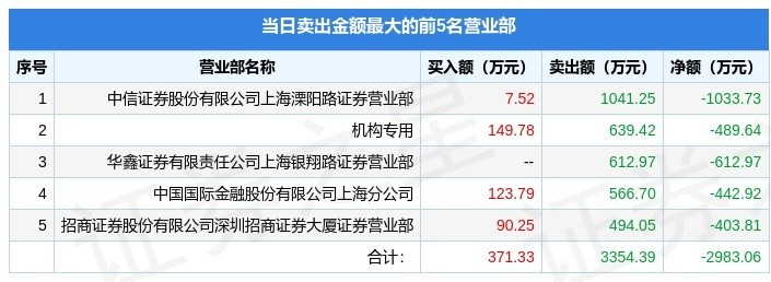 6月14日金钟股份（301133）龙虎榜数据：游资孙哥上榜