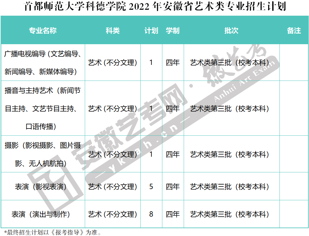 首都師範大學科德學院2022年安徽省藝術類專業招生計劃