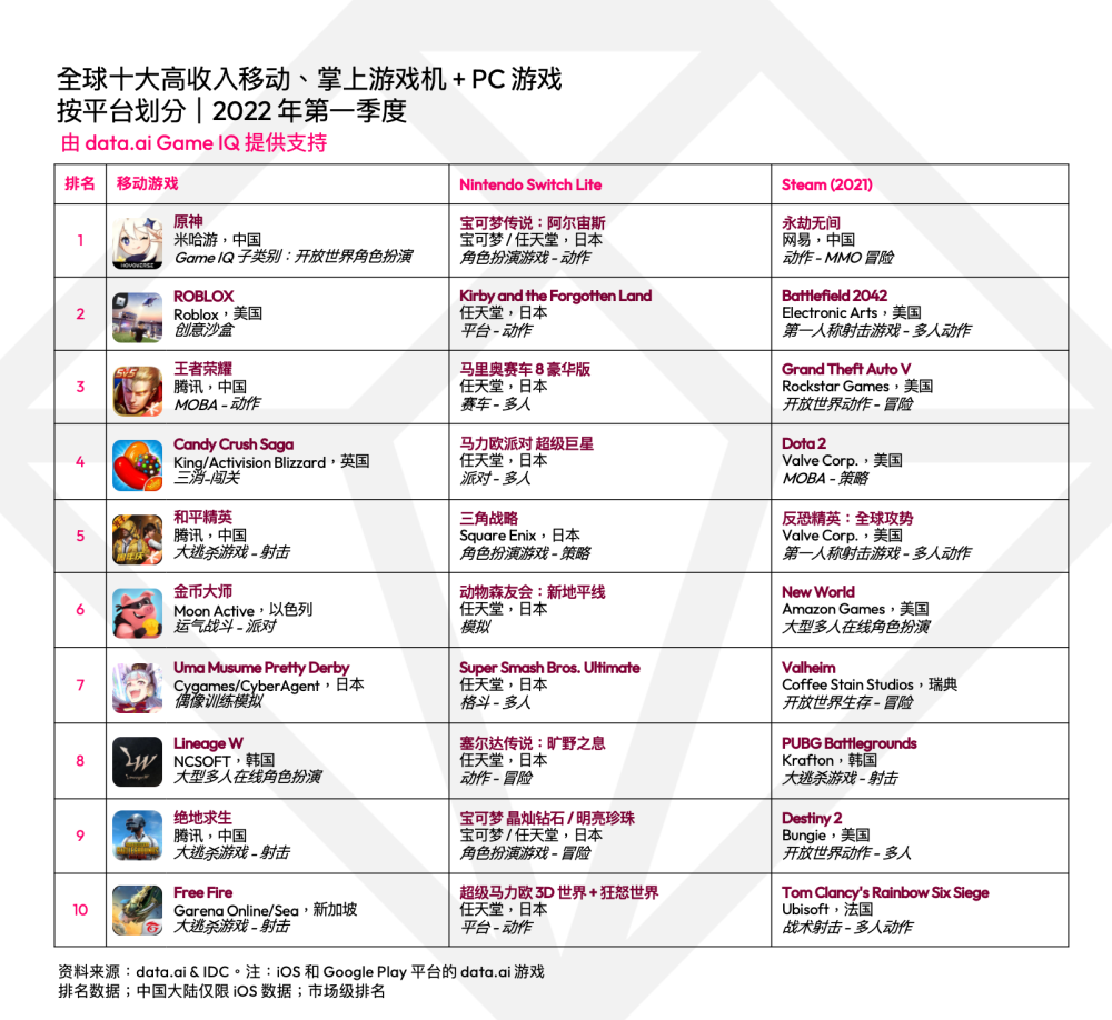 data.ai：2022年移动游戏覆盖更广，女性玩家占比逐渐上升简短有深意的英文句子