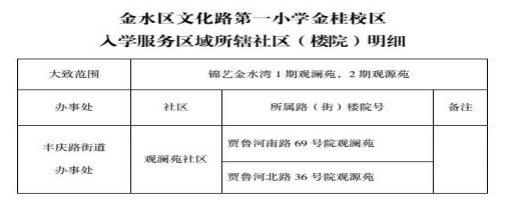 2021年金水区最全小学划片范围2022年家长参考