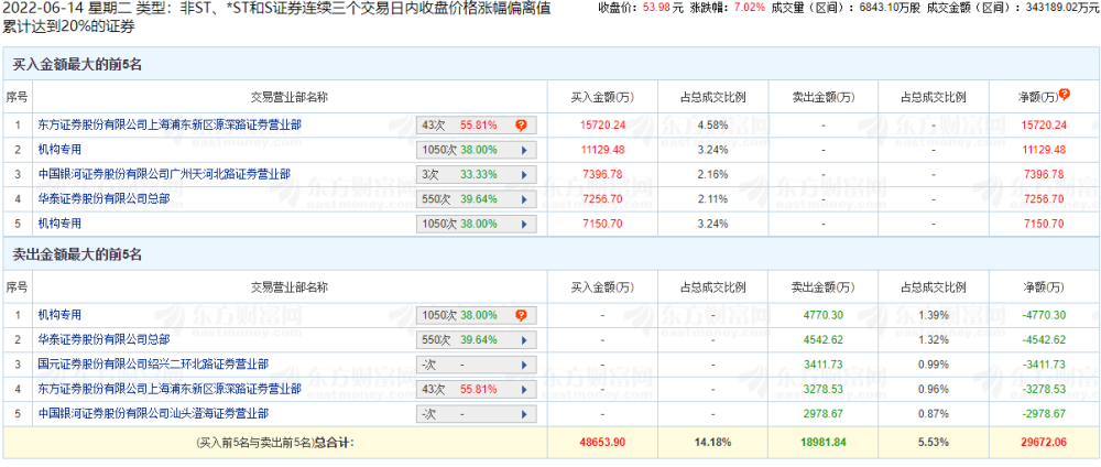 广晟有色龙虎榜：机构净买入1.35亿元002403爱仕达