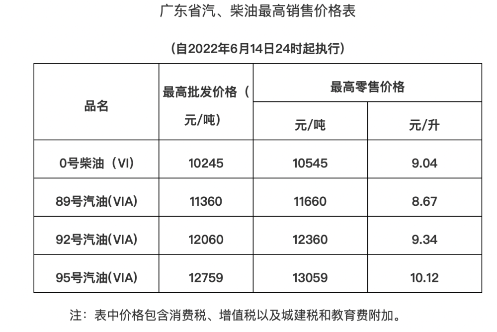 油价调整广东95号汽油最高零售价1012元升